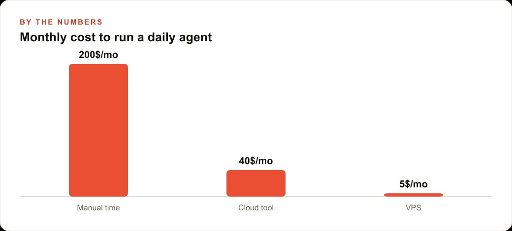Monthly cost to run a daily agent