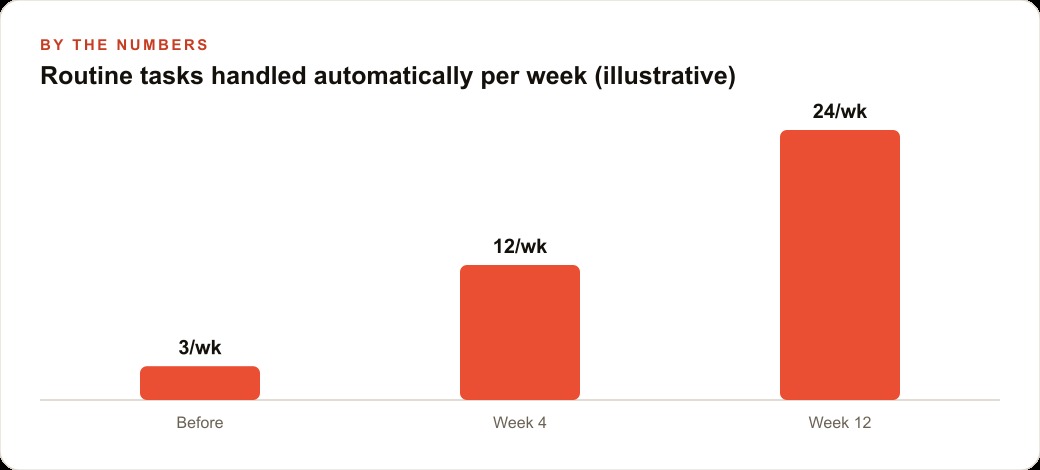 Routine tasks handled automatically per week (illustrative)