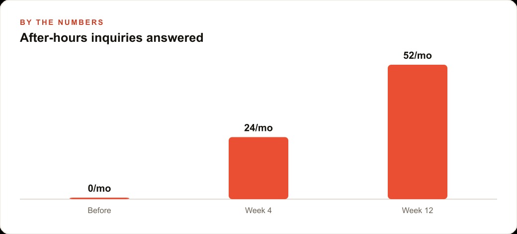 After-hours inquiries answered