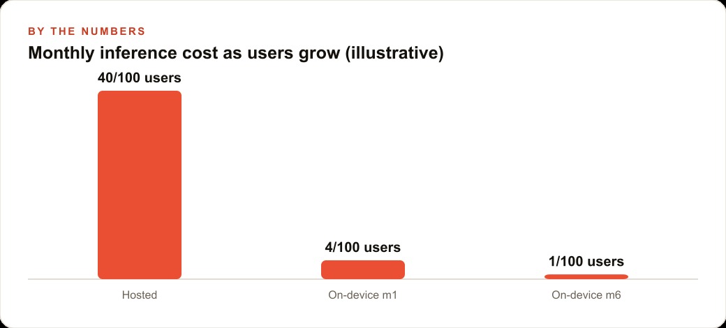 Monthly inference cost as users grow (illustrative)