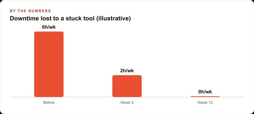 Downtime lost to a stuck tool (illustrative)