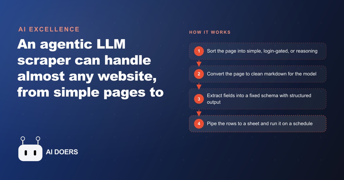 How to Scrape Almost Any Website With an LLM in 2024