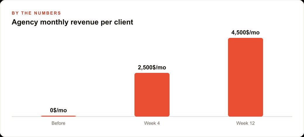 Agency monthly revenue per client