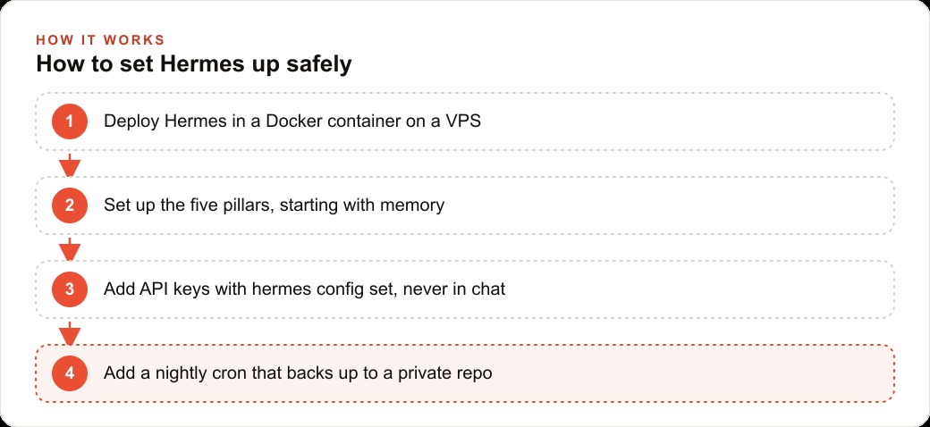How to set Hermes up safely