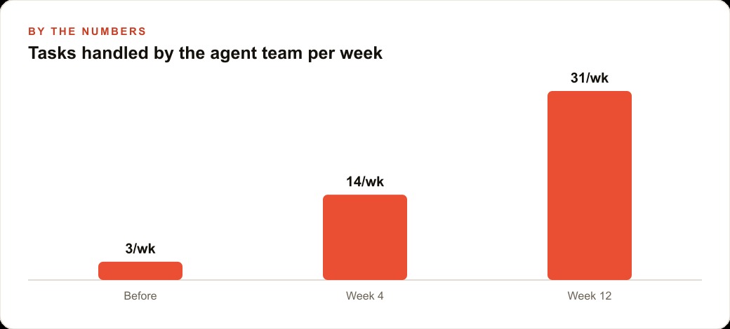Tasks handled by the agent team per week