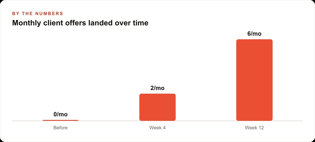 Monthly client offers landed over time