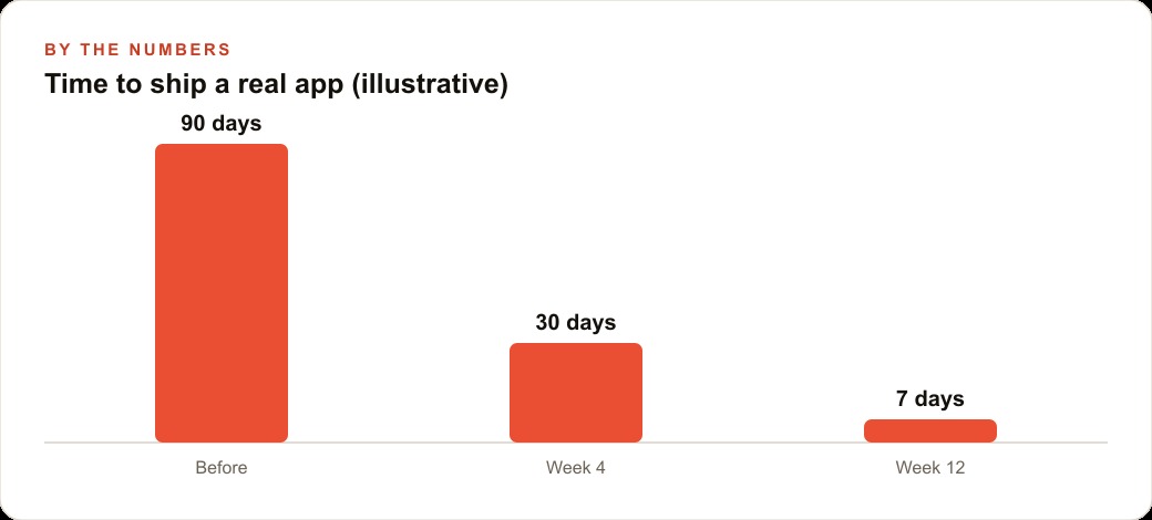 Time to ship a real app (illustrative)