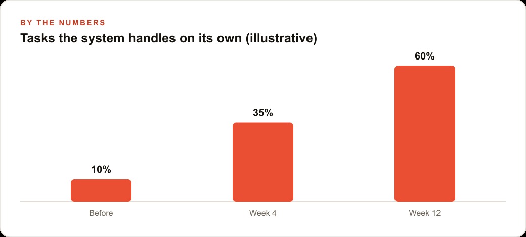 Tasks the system handles on its own (illustrative)