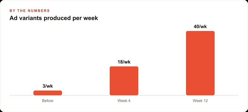 Ad variants produced per week