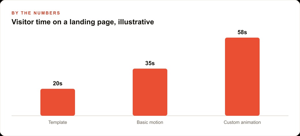 Visitor time on a landing page, illustrative