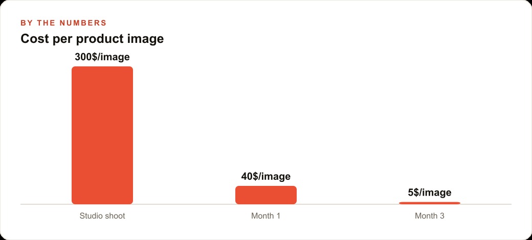 Cost per product image