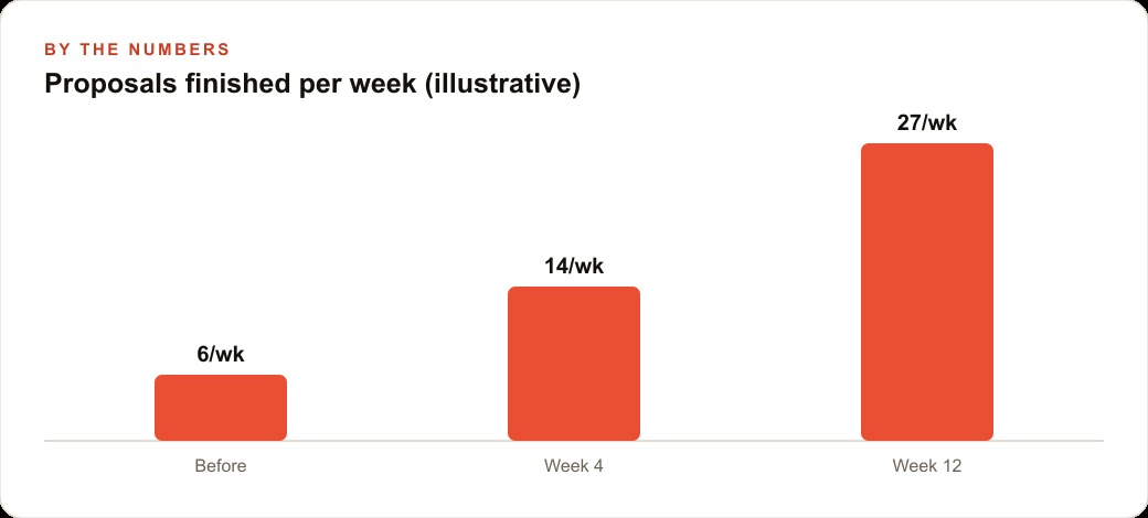 Proposals finished per week (illustrative)