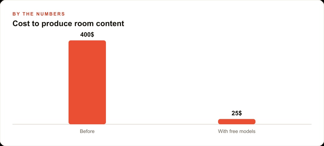Cost to produce room content