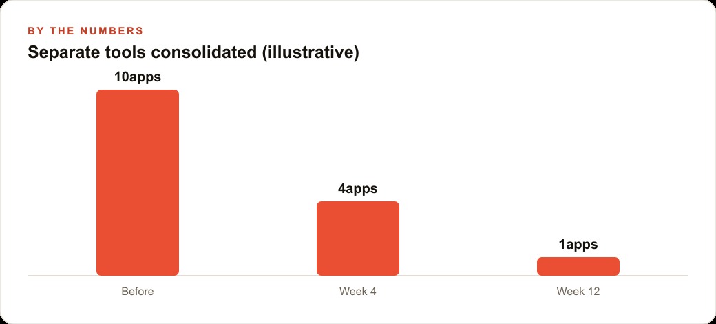 Separate tools consolidated (illustrative)