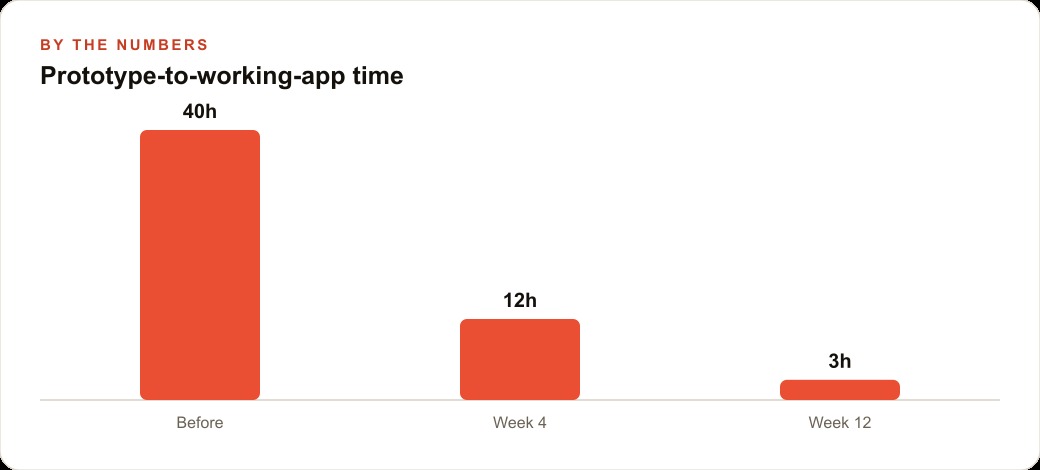 Prototype-to-working-app time