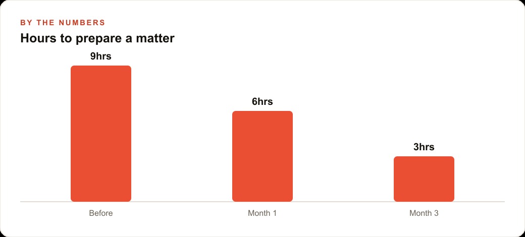 Hours to prepare a matter