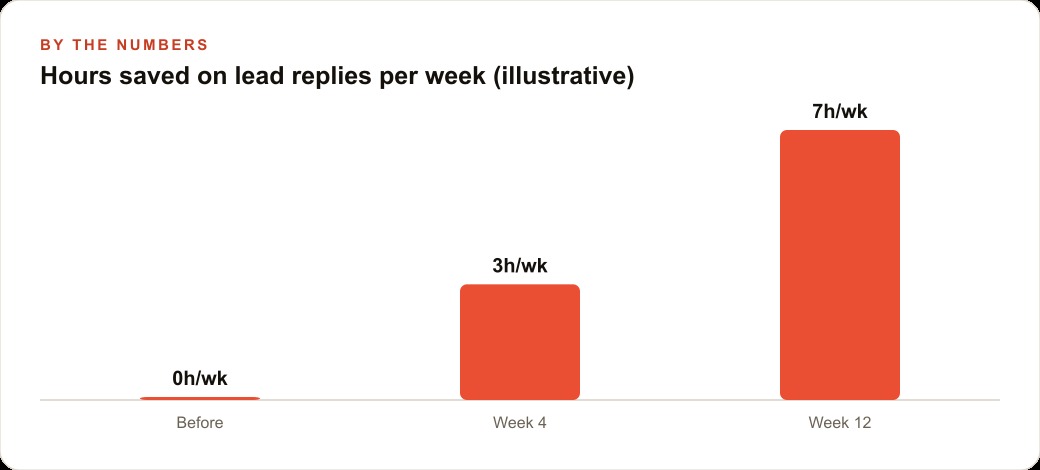 Hours saved on lead replies per week (illustrative)