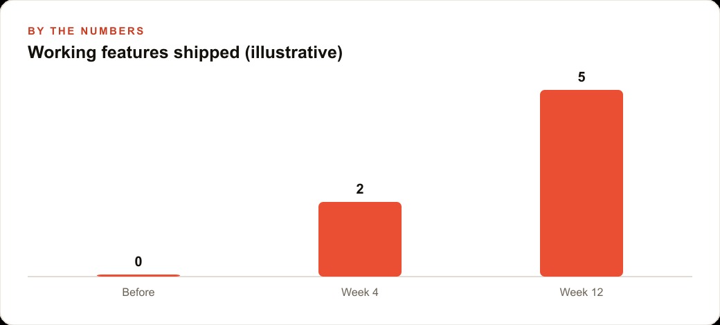 Working features shipped (illustrative)