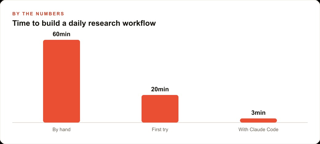 Time to build a daily research workflow