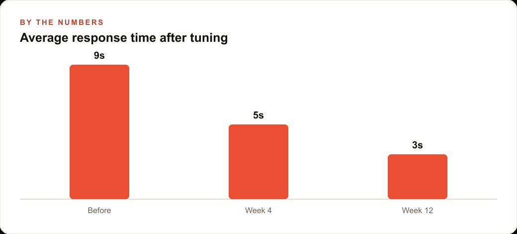 Average response time after tuning