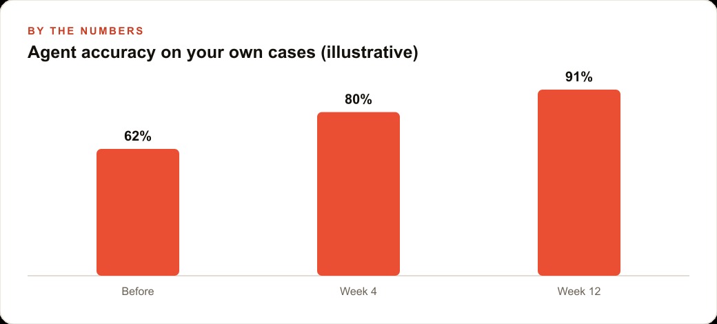 Agent accuracy on your own cases (illustrative)