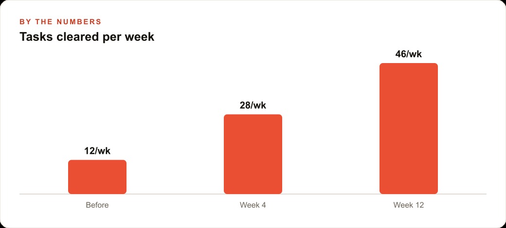 Tasks cleared per week