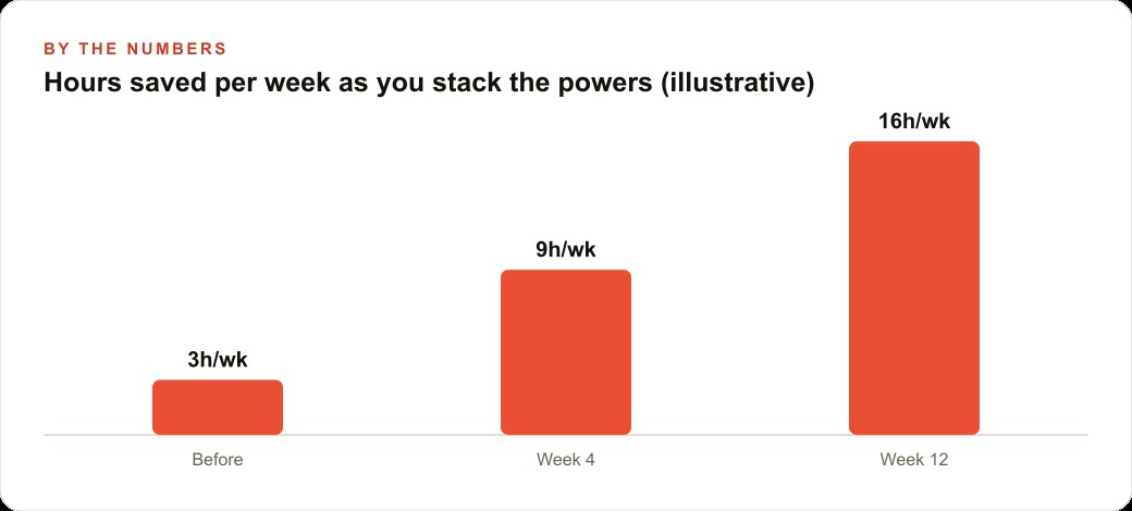 Hours saved per week as you stack the powers (illustrative)