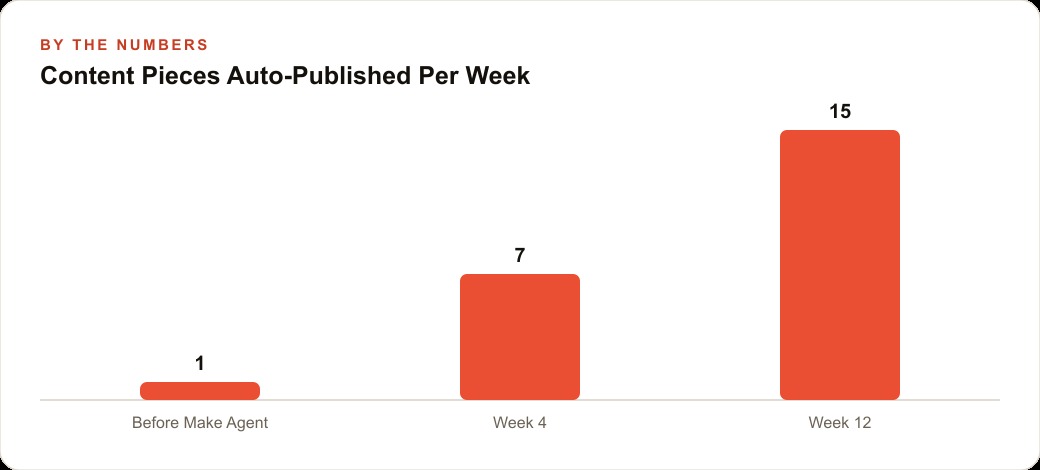 Content Pieces Auto-Published Per Week