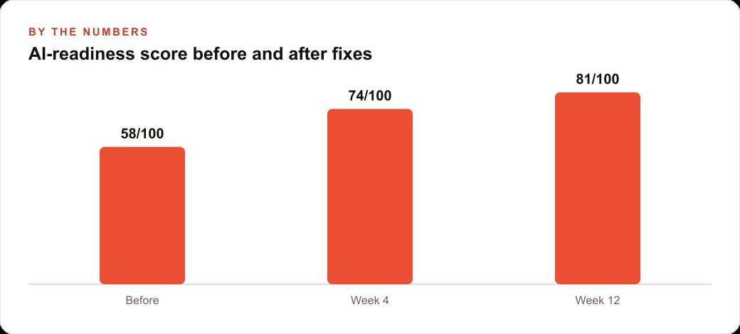 AI-readiness score before and after fixes