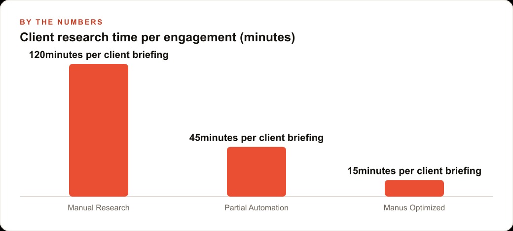 Client research time per engagement (minutes)