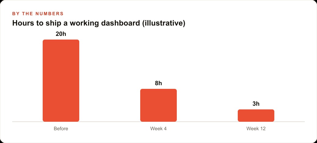 Hours to ship a working dashboard (illustrative)