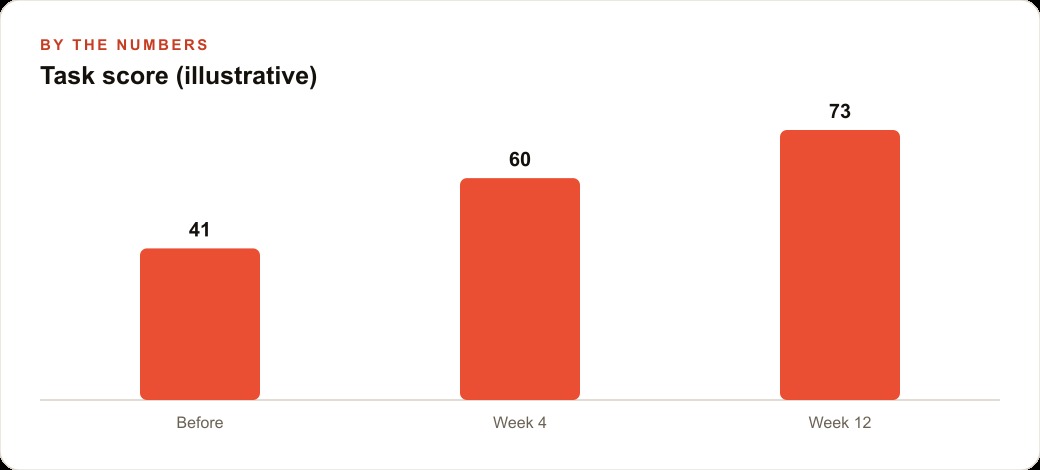 Task score (illustrative)