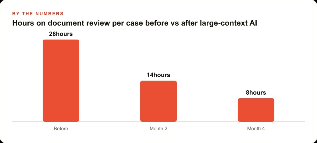 Hours on document review per case before vs after large-context AI