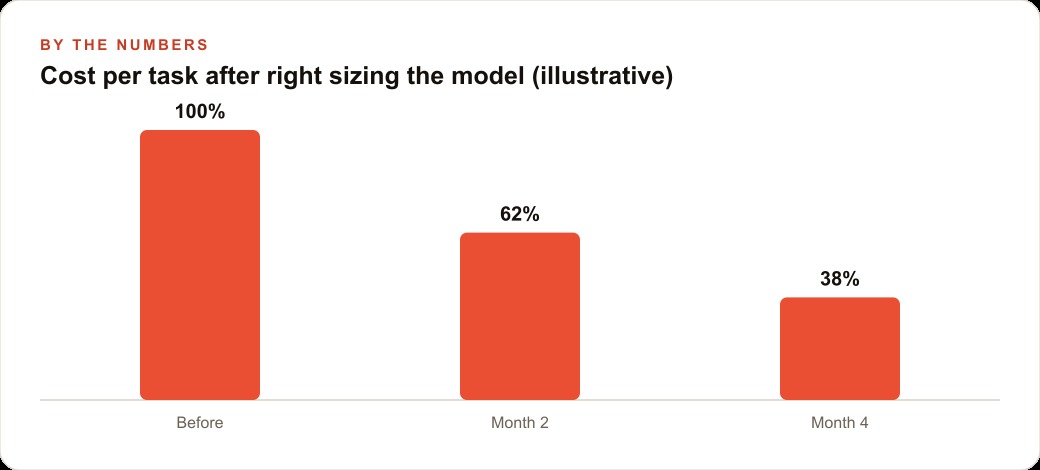 Cost per task after right sizing the model (illustrative)