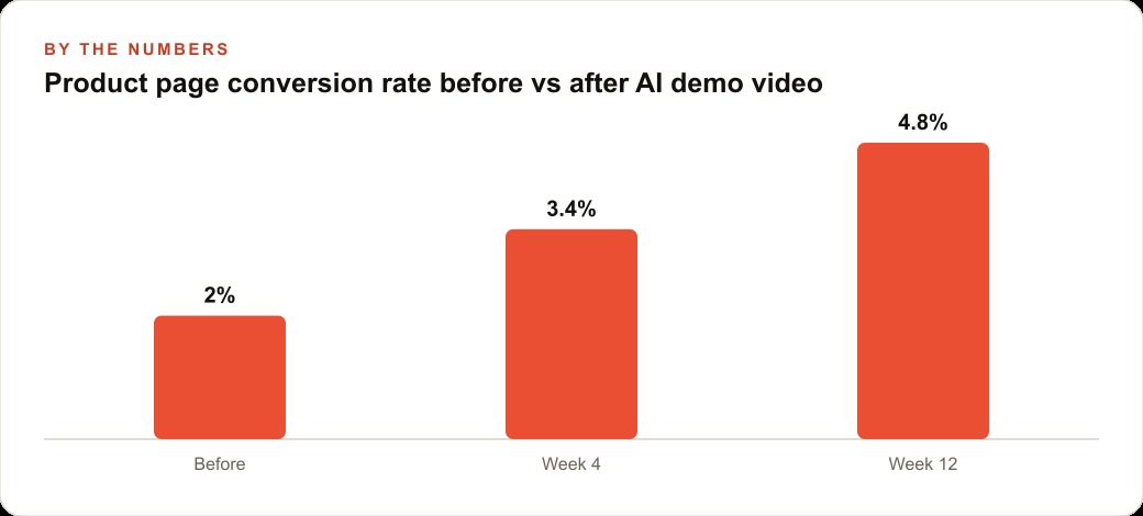 Product page conversion rate before vs after AI demo video