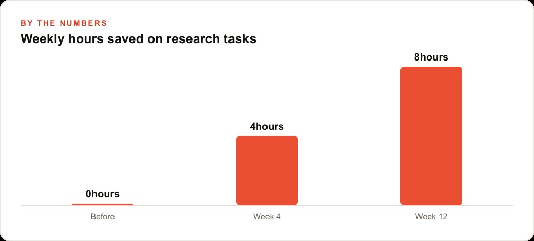 Weekly hours saved on research tasks