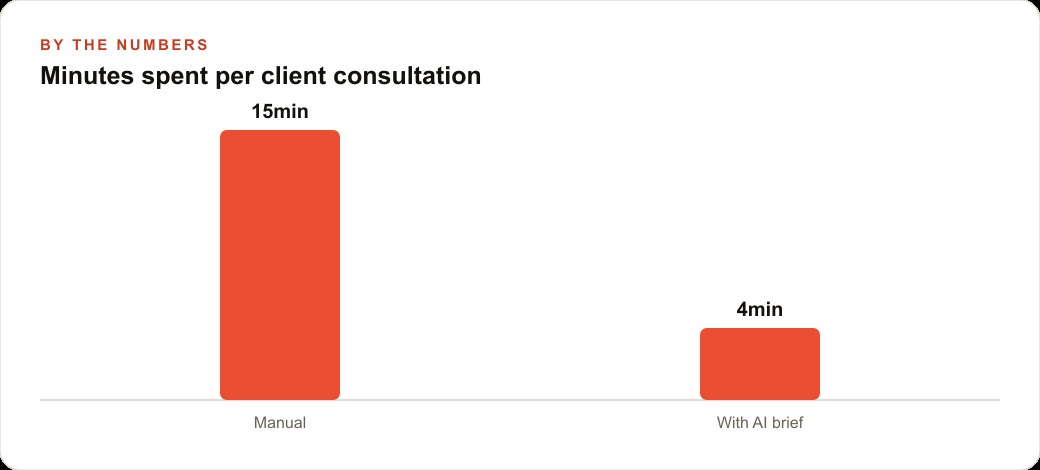 Minutes spent per client consultation