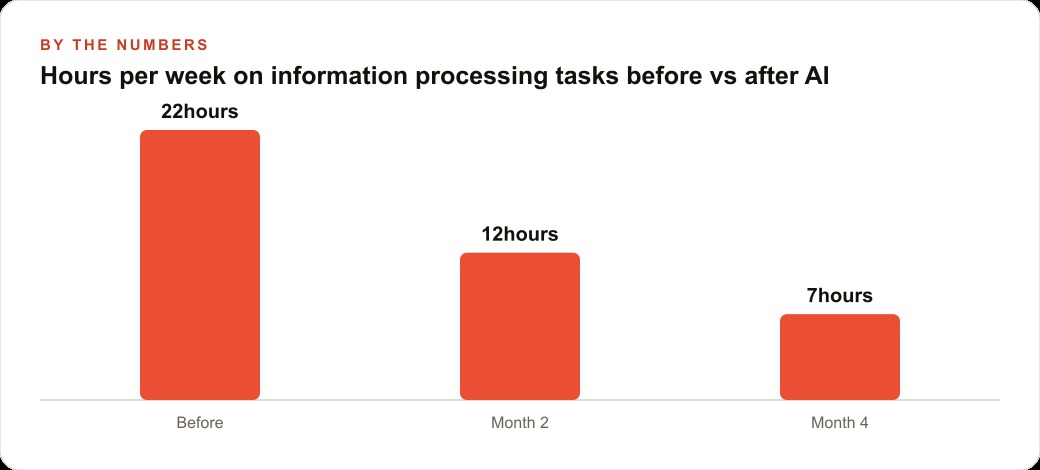 Hours per week on information processing tasks before vs after AI