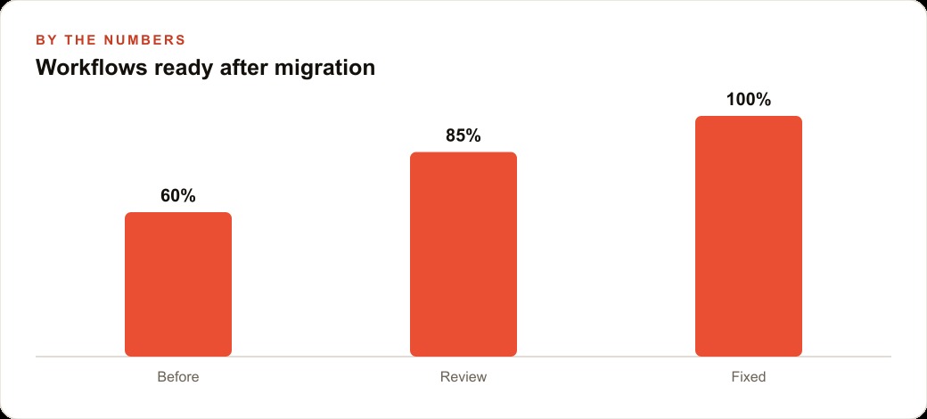 Workflows ready after migration