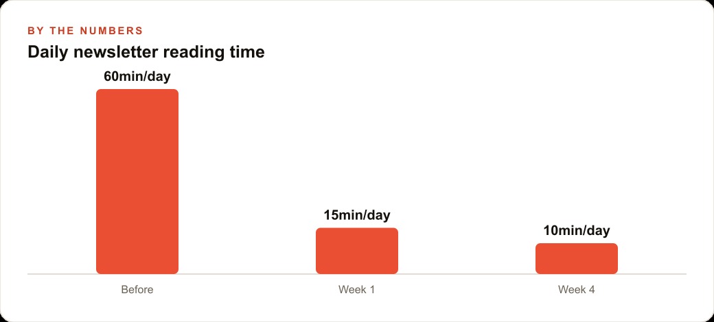 Daily newsletter reading time