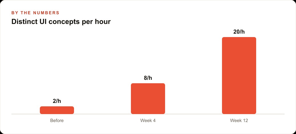 Distinct UI concepts per hour