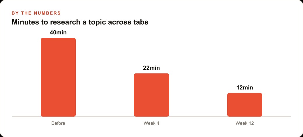 Minutes to research a topic across tabs