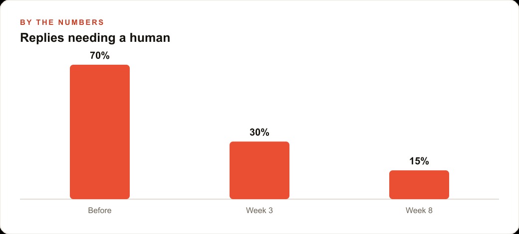 Replies needing a human