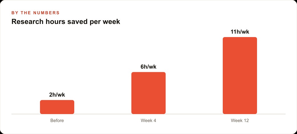Research hours saved per week