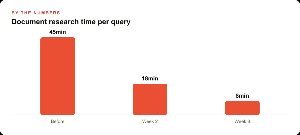 Document research time per query