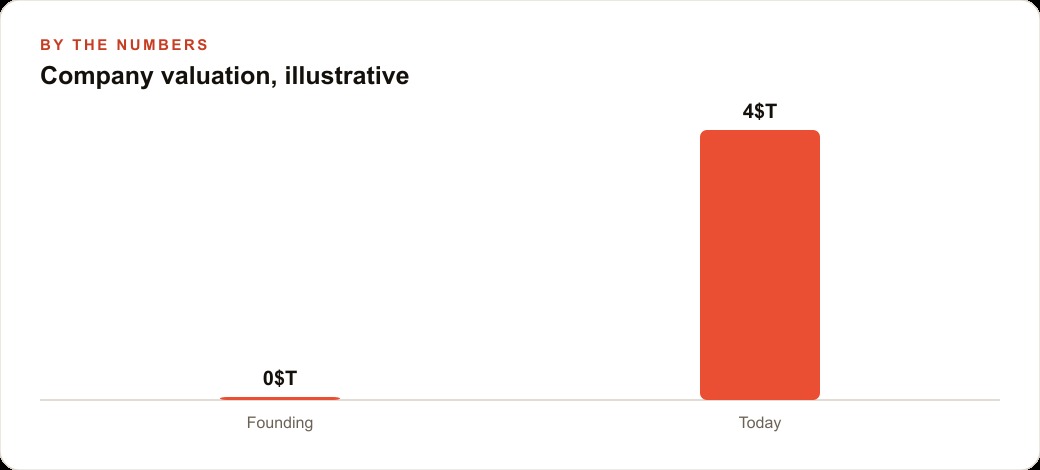 Company valuation, illustrative