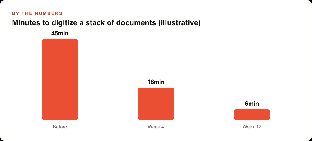 Minutes to digitize a stack of documents (illustrative)