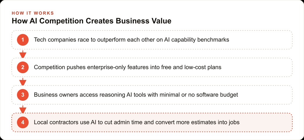 How AI Competition Creates Business Value