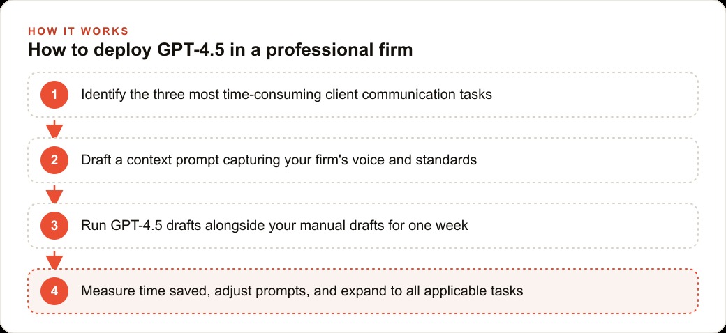 How to deploy GPT-4.5 in a professional firm