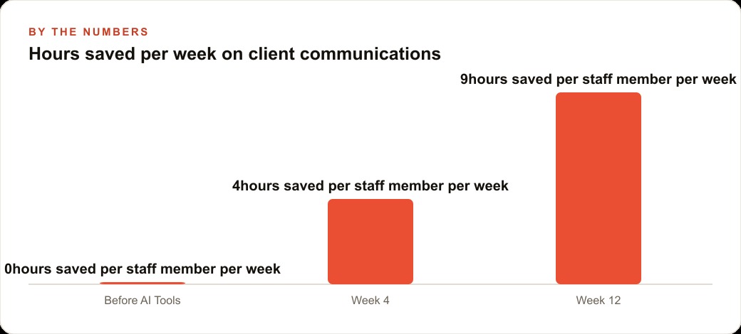 Hours saved per week on client communications